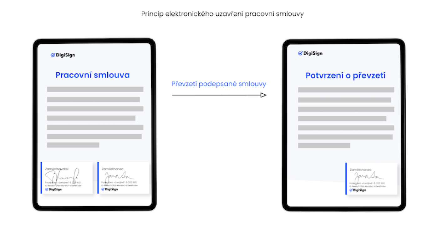 Princip elektronického uzavření pracovní smlouvy