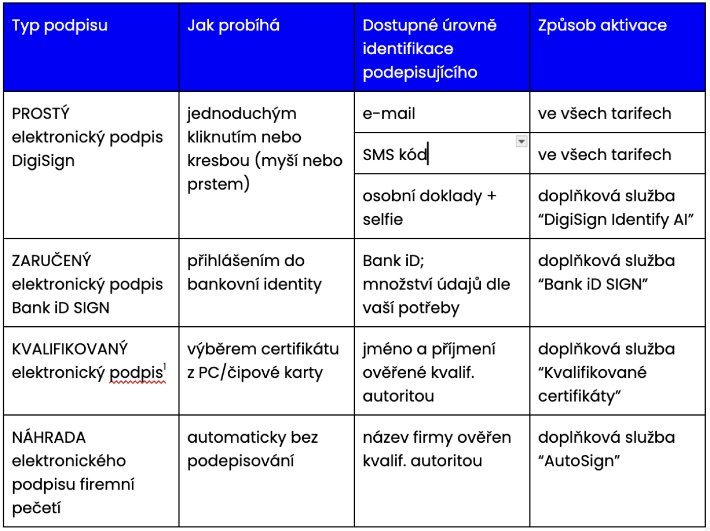 Typy podpisů v DigiSignu