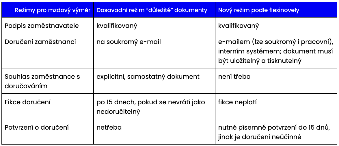 Možnosti doručení mzdových výměrů
