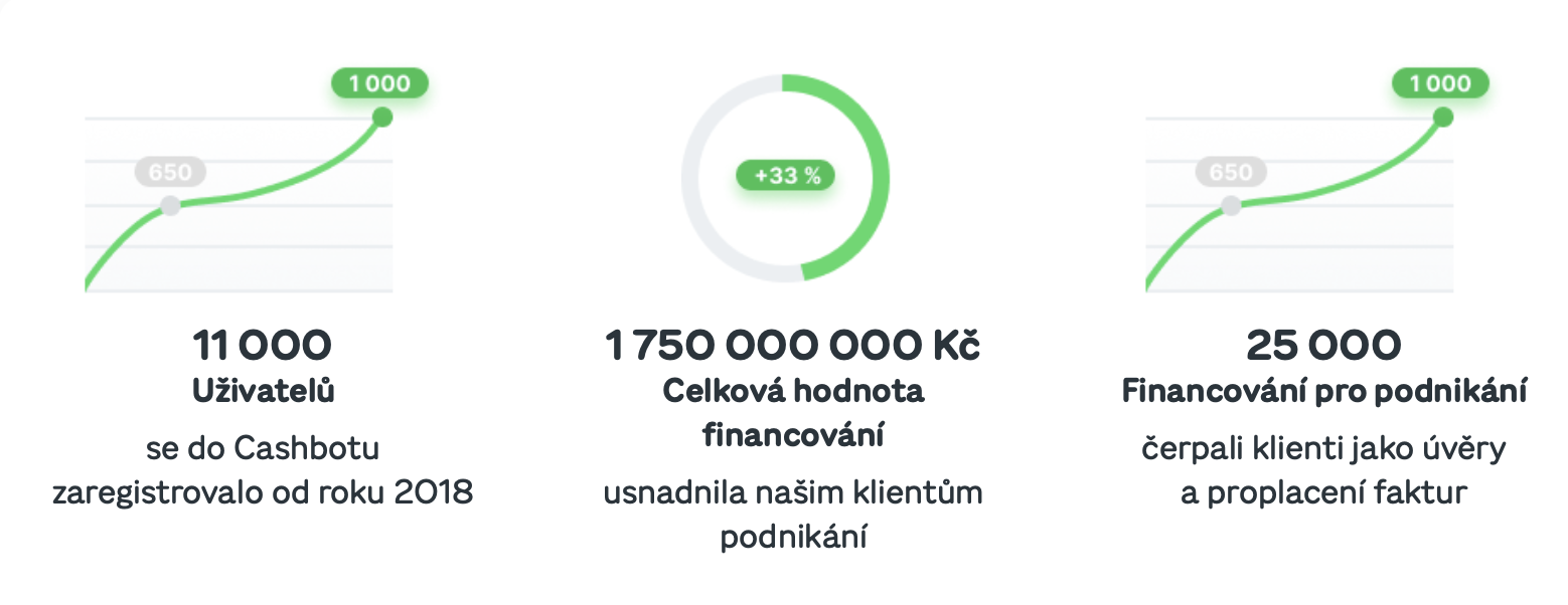 Cashbotu se daří